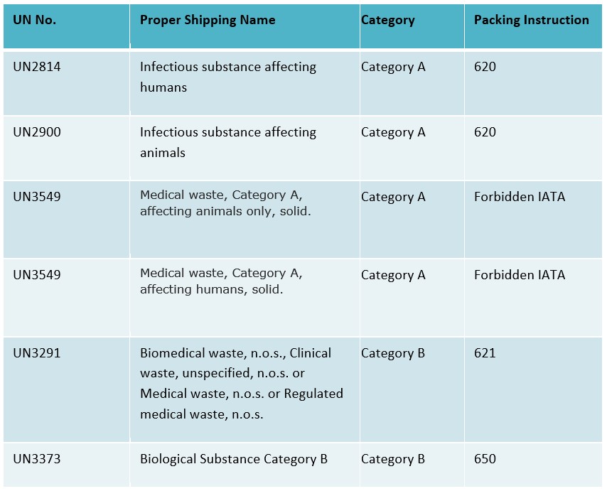 Steps To Understanding Infectious Substance Packaging | Class A And B