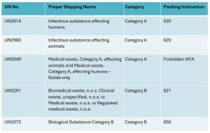 IATA Packaging Instructions Class 6.2 