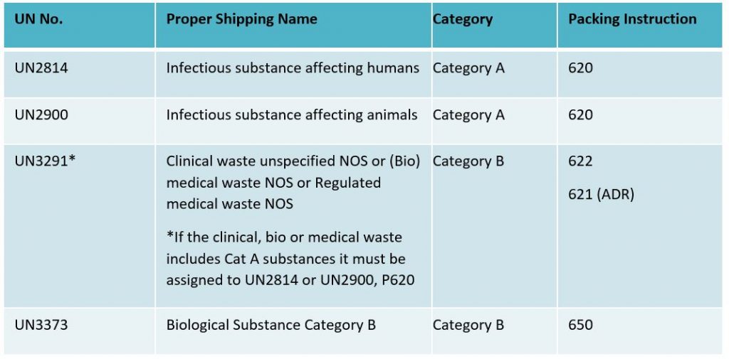 Category A & Category B Packaging For Infectious Substances Explained