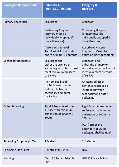 Category A & Category B Packaging For Infectious Substances Explained