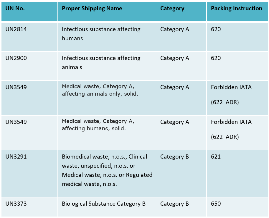 Steps To Understanding Infectious Substance Packaging | Class A And B