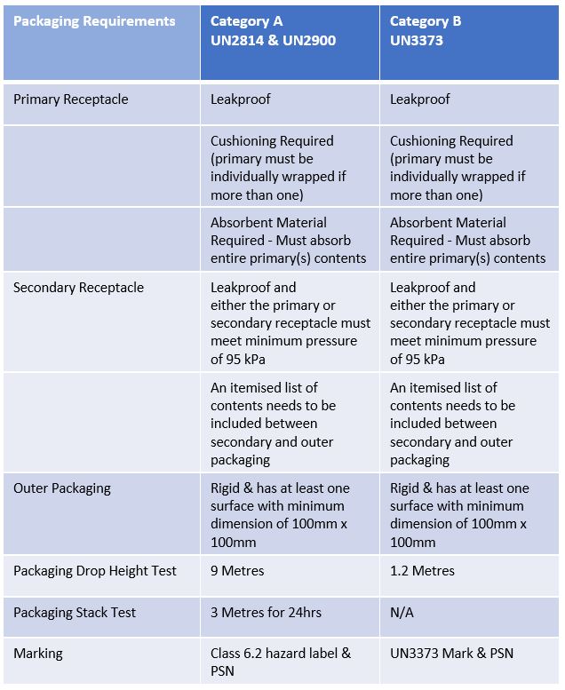 Category A & Category B Packaging For Infectious Substances Explained